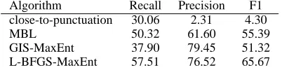 Table 3: Effects of using the close-to-punctuationfeature