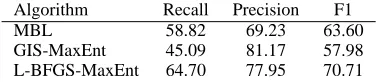 Table 5: Effects of using the surrounding cate-gories
