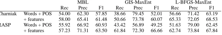 Table 9: Results on re-parsed data from the Treebank