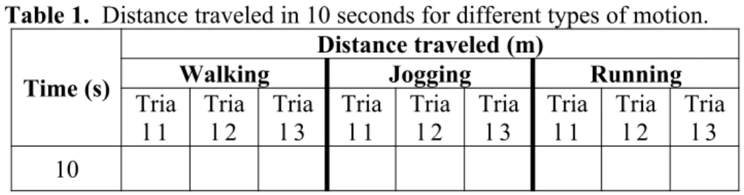 Table 1.  Distance traveled in 10 seconds for different types of motion.