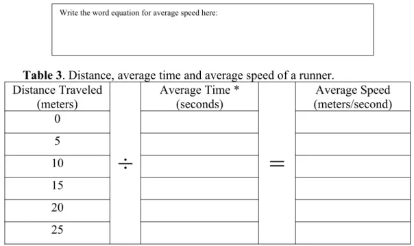 Table 3. Distance, average time and average speed of a runner. Distance Traveled (meters) ÷ Average Time *(seconds) = Average Speed (meters/second)0510 15 20 25