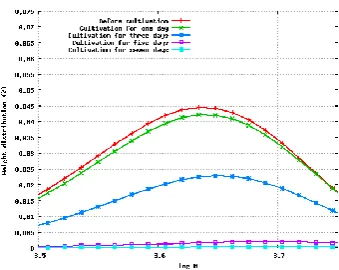 Figure 1. Weight distributions before and after cultivation of Sphingopyxis macrogoltabidus strain 103 for one day, three days, five days, and seven days