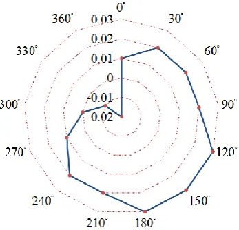 Figure 5. Coaxiality error curve obtained by measurement. 
