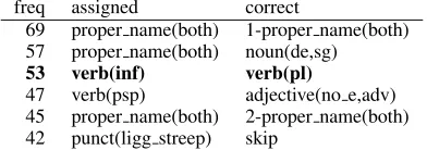 Table 4: Tagging results on Wotan data