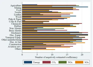 Figure 2 Number of negative impacts of the environment-related efficiency across country 