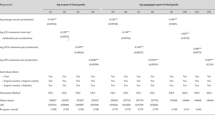 Table 3 Results of model (1).  