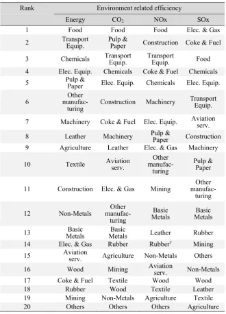 Table 5 Industry ranking of environment-related efficiency impact on export performance