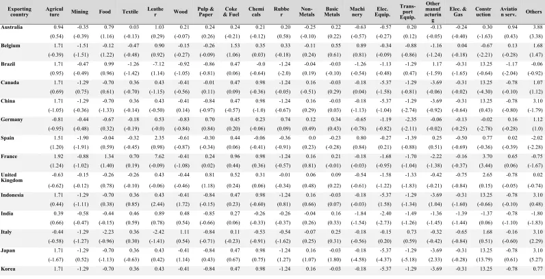 Table 6 Industry specific impact of energy efficiency on export performance by country