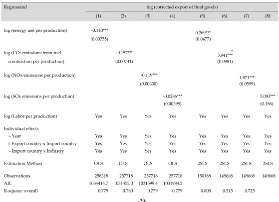 Table A 1 Two productivities using OLS and IV. 