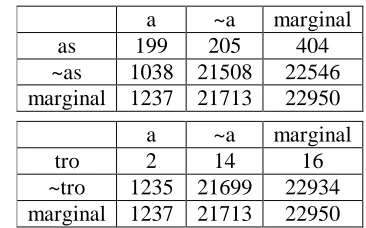 Table 2: Contingency tables for a few c-suffixes  