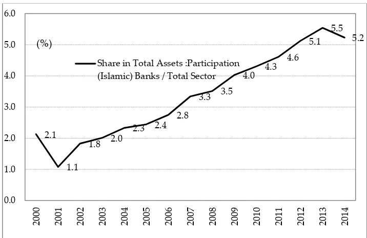 Figure 2:  Share of Participation (Islamic) Banks in Turkish Banking System  