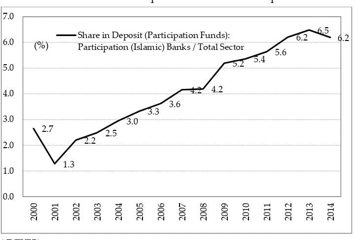 Figure 3:  Share of Islamic Banks’ Participation Funds in Total Deposits 