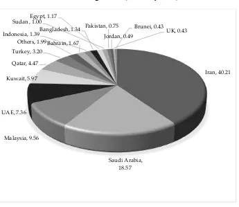 Figure 1: Shares of Global Islamic Banking Assets (as of July 2014) 