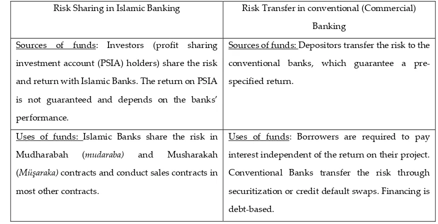 Table 3: Risk Sharing in Islamic Banking and Risk Transfer in Conventional Banking 