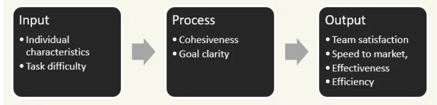 Figure 1. The studies do not provide guidelines on how to apply these characteristics to form teams