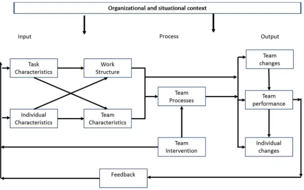 Figure 3- Normative model of group effectiveness, Hackman et al. [19] 