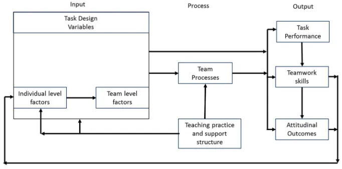 Figure 5 - Framework of effectiveness by student design teams by Tucker et al. [21] 