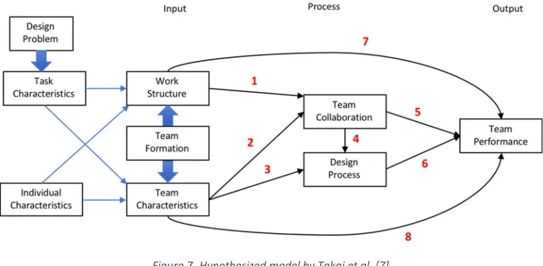 Figure 7- Hypothesized model by Takai et al. [7] 