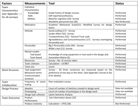 Table 1- Variables and measurement scales  