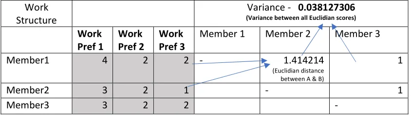 Table 3 – Results of work structure survey 