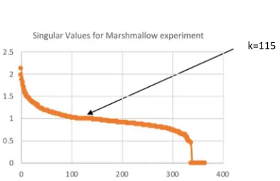 Figure 8 - Model plot of single values from an experiment 