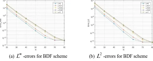 Figure 1 shows the Lconvergence of the proposed scheme is exponential convergence and independent with the fractional order - and L2 -errors with respect to various N 