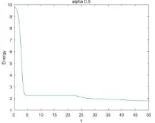 Figure 3 shows the time evolutions of the energy functional for the fractional CH equation