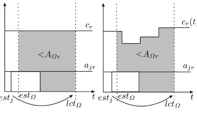 Figure 2. Extended-Edge-Finding for a) constant resource capacity, b) piecewise constant resource capacity.