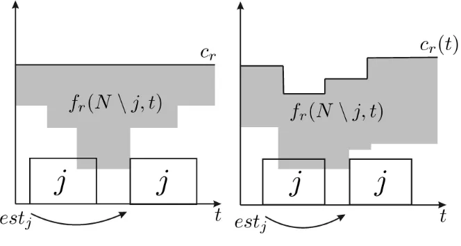 Figure 3. Time Tabling for a) constant resource capacity, b) piecewise constant resource capacity.