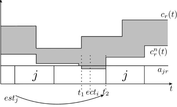 Figure 4. Strengthening Edge-Finding by considering cnr (t) on the interval [t1, t2) and a task i ∈ Ω.