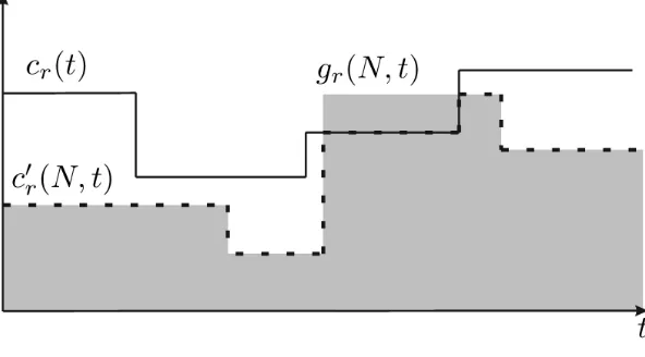 Figure 5. Strengthening Edge-Finding by considering cnr (t) and resource usage in [estΘ, t).