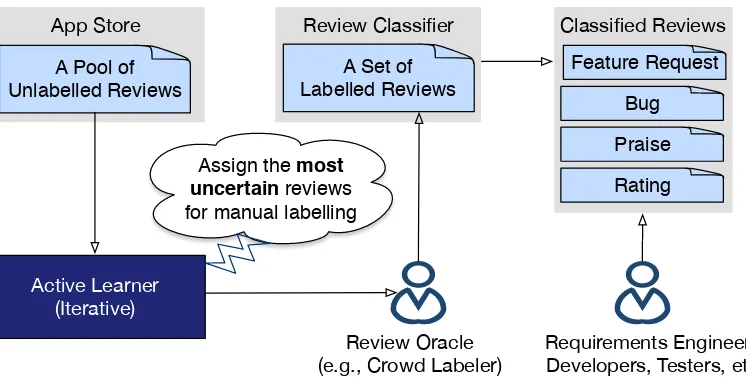 Figure 2.1: An active learning pipeline for classifying app reviews