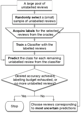 Figure 2.2: A ﬂowchart depicting the steps employed by the active learner