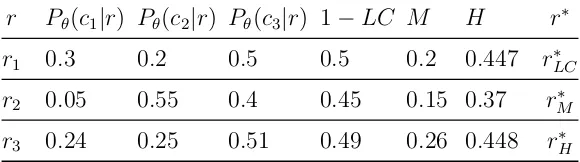 Table 2.2: Examples demonstrating the choice of r∗ for each of the threeuncertainty sampling strategies