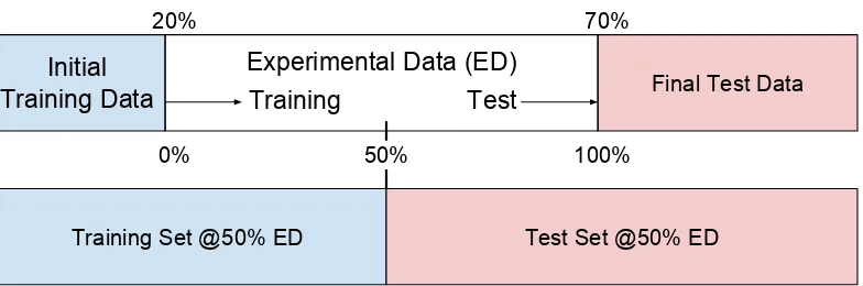 Figure 3.1: Experimental setup for incremental training