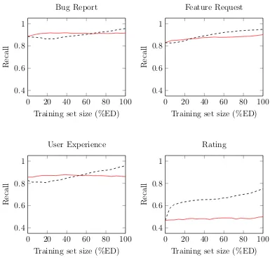 Figure 4.3: Comparing recall in active learning and baseline classiﬁers in thebinary classiﬁcation task