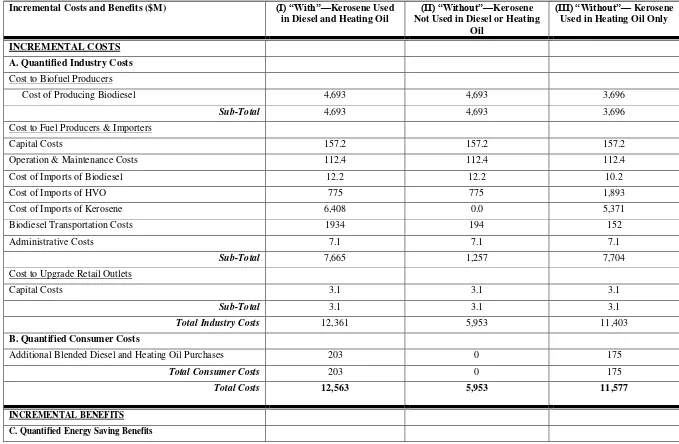 Table 4. Incremental Cost-Benefit Statement of Amendment, by Scenario, 2011-35 (PV in $M – 2007, at 3% real rate of discount) 