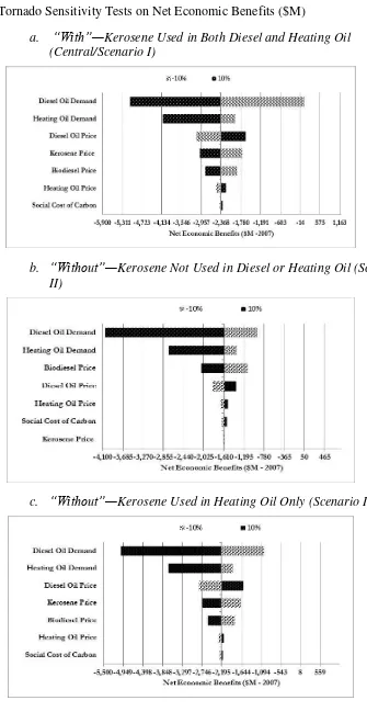 Figure 3. Tornado Sensitivity Tests on Net Economic Benefits ($M) 