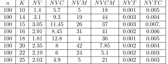 Table 1. Performance of algorithms according to the variation of n.