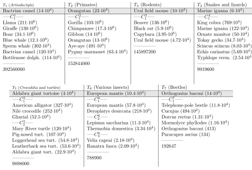 Figure 5. Seven-tab “menu” constructed of 44 animals by Algorithm 1,2 (τparentheses in the ﬁrst row nearof is equal to the mean A1[P]) basing on “taxonomic” association function (see the details in the text); the names in Ti are possible names of the tabs,