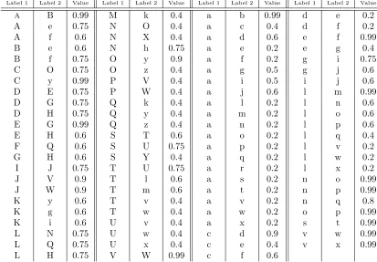 Table 2. Association function A1 for the “Firefox problem” (all absent pairs have zero associa-tion)