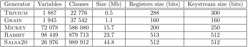 Table 1. Characteristics of SAT encodings of the considered cryptanalysis problems.