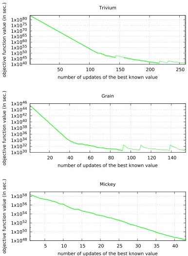 Figure 1. Minimization on Trivium, Grain and Mickey