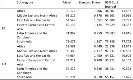 Table 1. Mean of financial integration and financial development by sub-regions in developing countries 