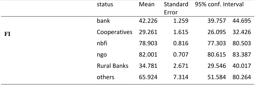Table 2. Mean of financial integration by Status of MFIs 