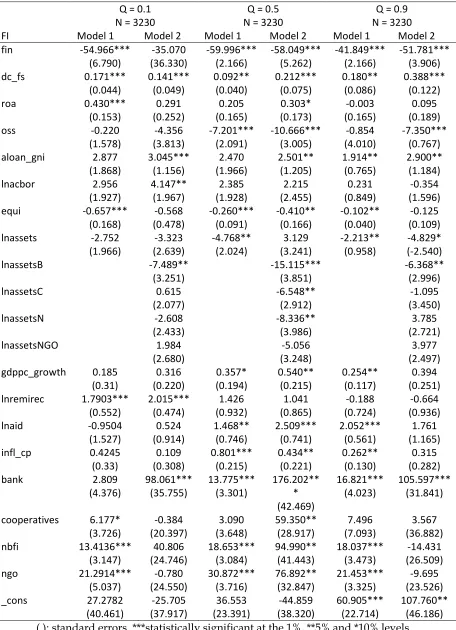 Table 4. Links between financial integration, financial development and microfinance performance along the quantiles 