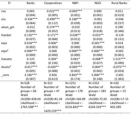 Table 5. Links between financial integration and microfinance performance along the types of 