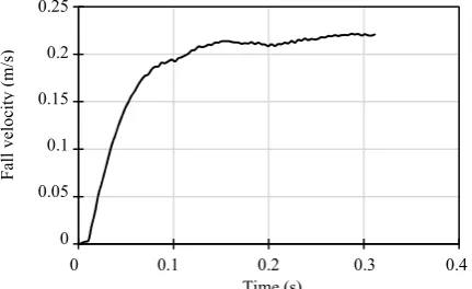 Fig. 6. Particle velocity versus time in particle with diameter of 1.09 mm 