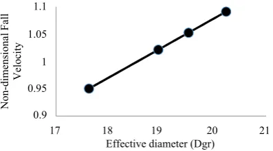 Fig. 11. Correlation between non-dimensional fall velocity and effective diameter in numerical data 