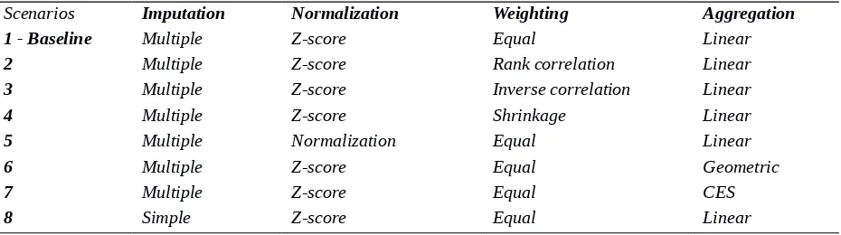 Table 1. Different approaches for food security composite indicator